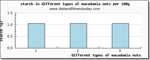 macadamia nuts starch per 100g